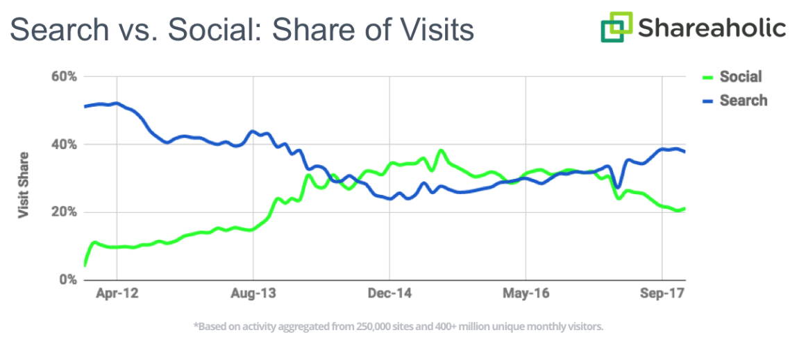 How search outpaced social for referral traffic last year